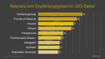 Aktives Empfehlungsmanagement